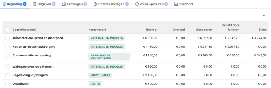 Doelbesteding: de begrotingsregels van een campagne met kostensoort, begroot, uitgegeven en gedekt door fondsen