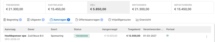 Doelbesteding: de getallen van een campagne (toegekend, vastgelegd, vrij, ontvangen, gefactureerd) met de lijst aanvragen